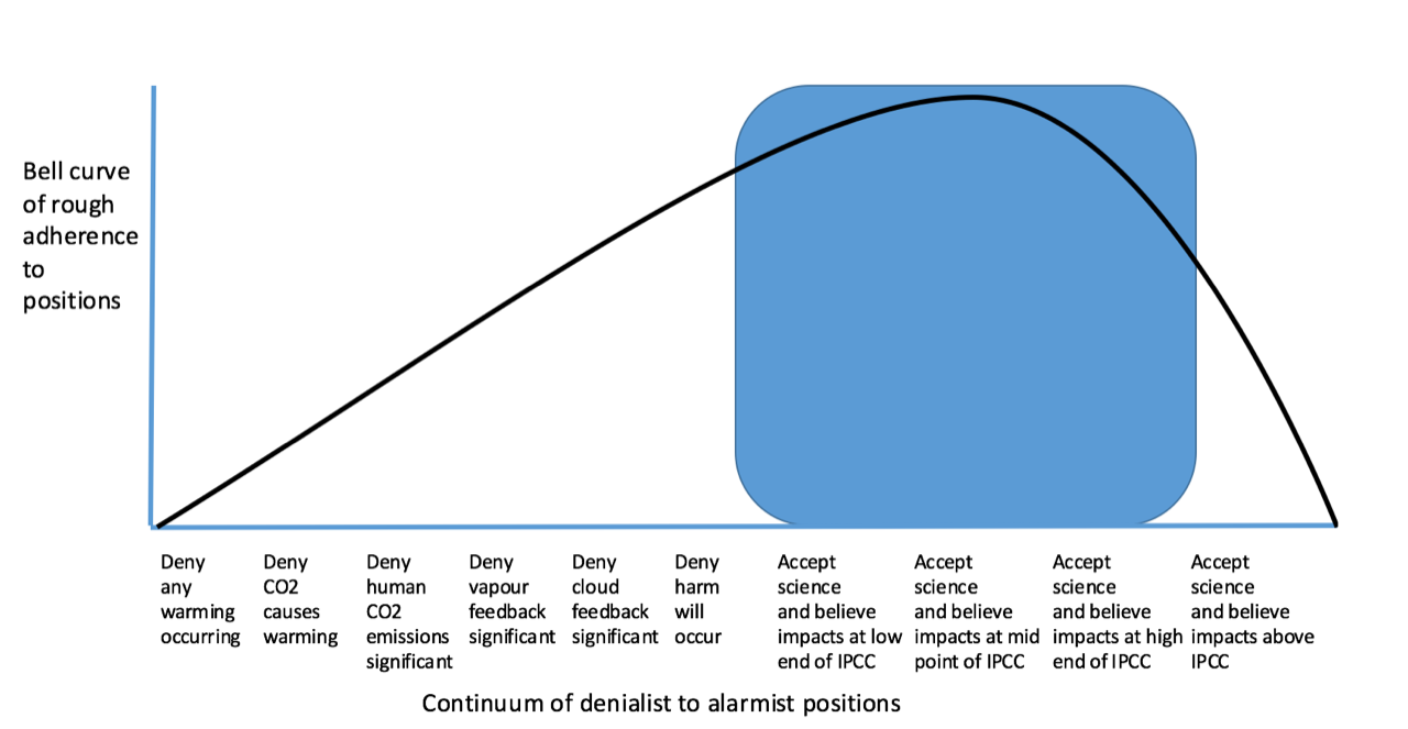 Continuum of positions on climate change by Michael Barnard