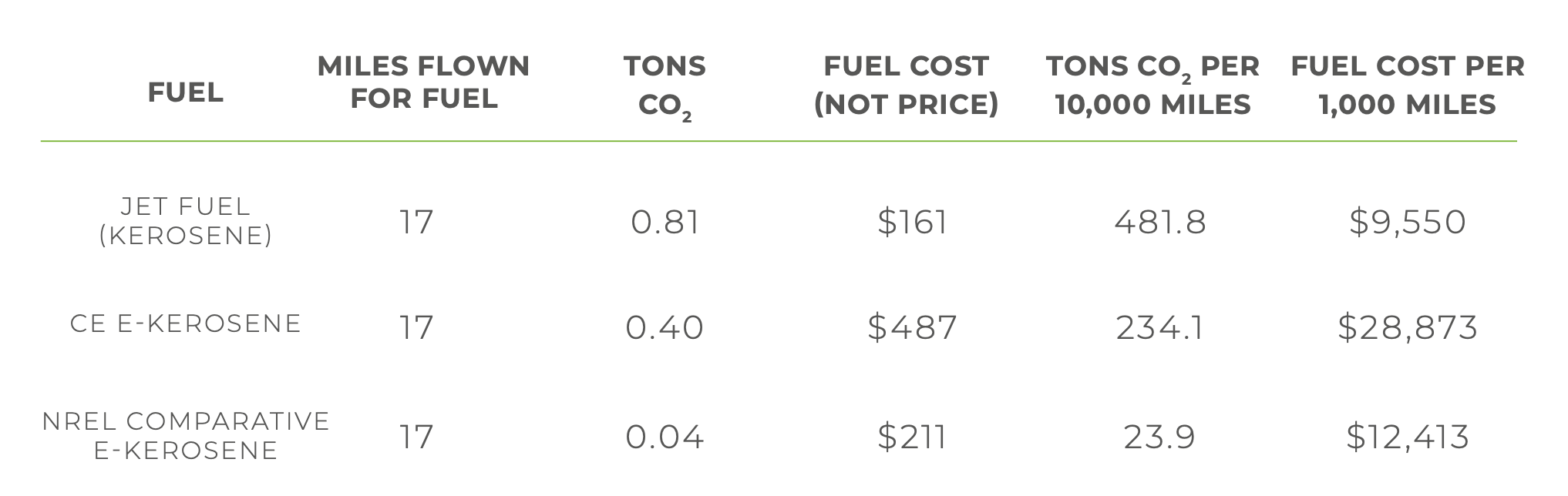 Table from Carbon Engineering synthetic fuel case study by author