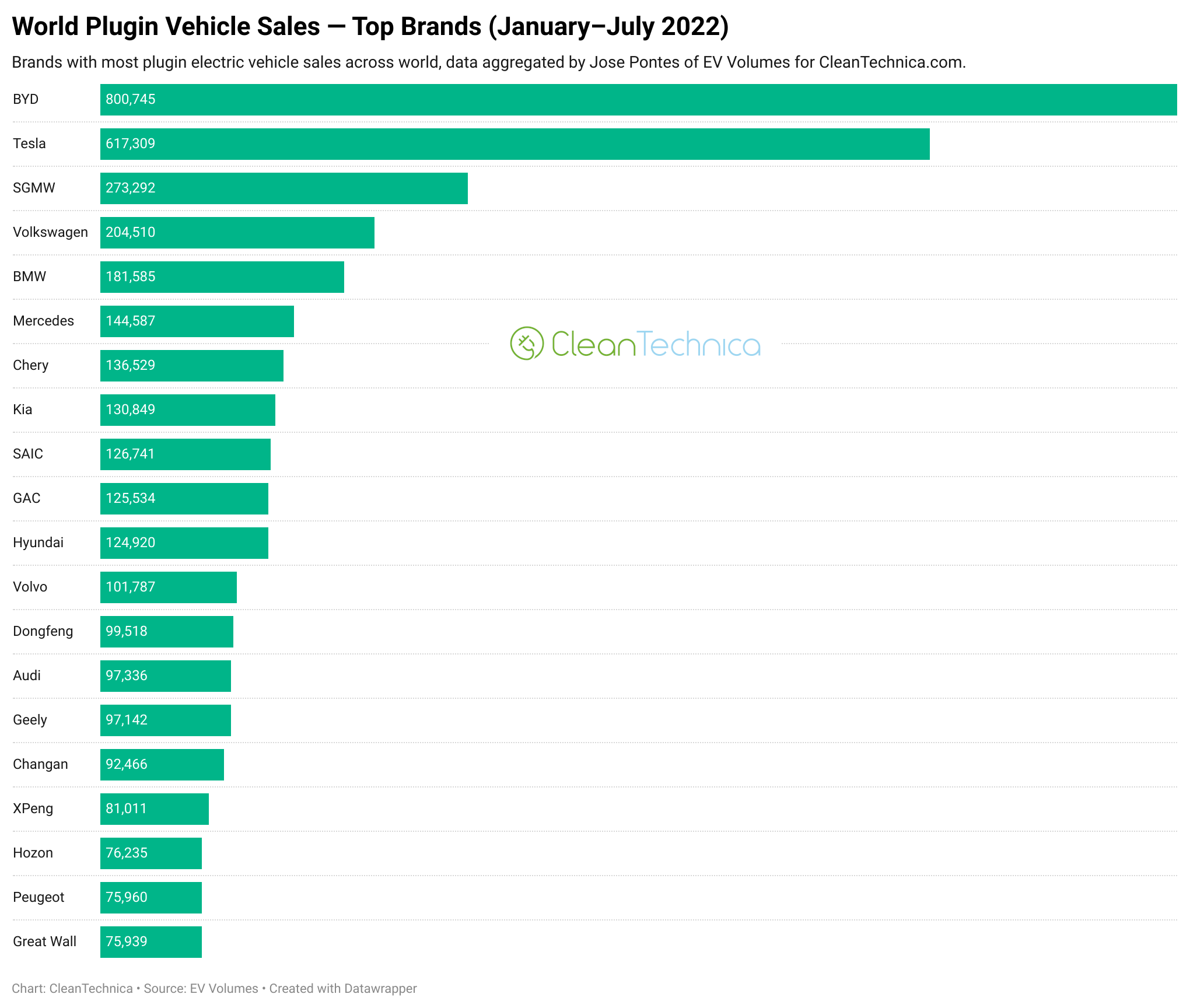 world plugin vehicle sales top brands january july 2022 cleantechnica