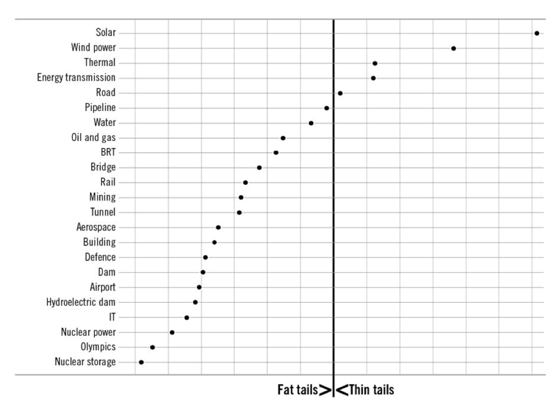 Image of project categories which meet time, budget and benefits expectations vs ones that don't from How Big Things Get Done by Bent Flyvbjerg and Dan Gardner