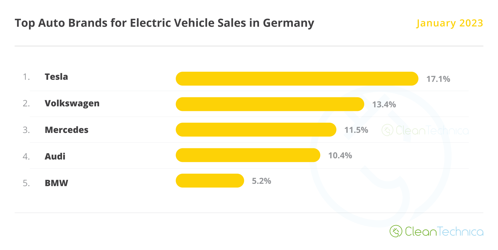 Germany Top Selling Brands EV Sales Report January 2023