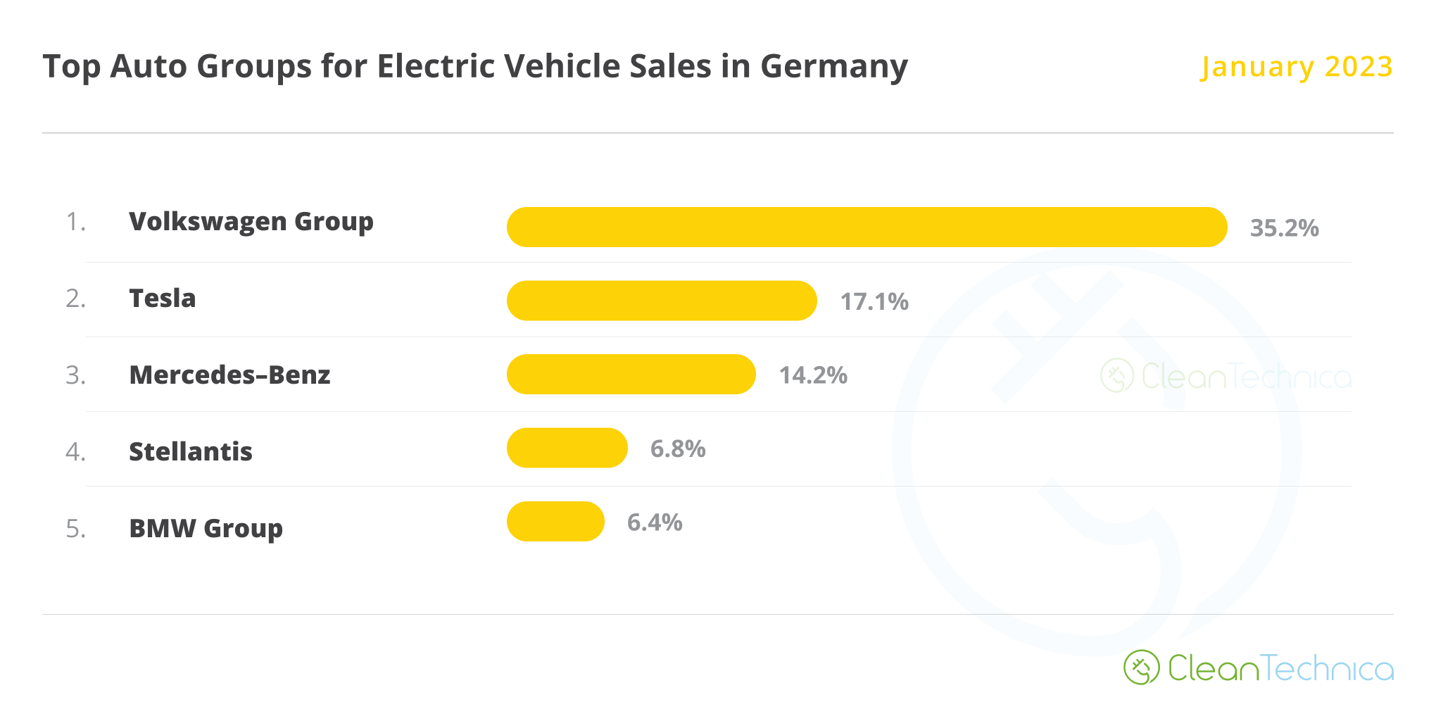 Allemagne TOP OEM Rapport sur les ventes de véhicules électriques Janvier 2023