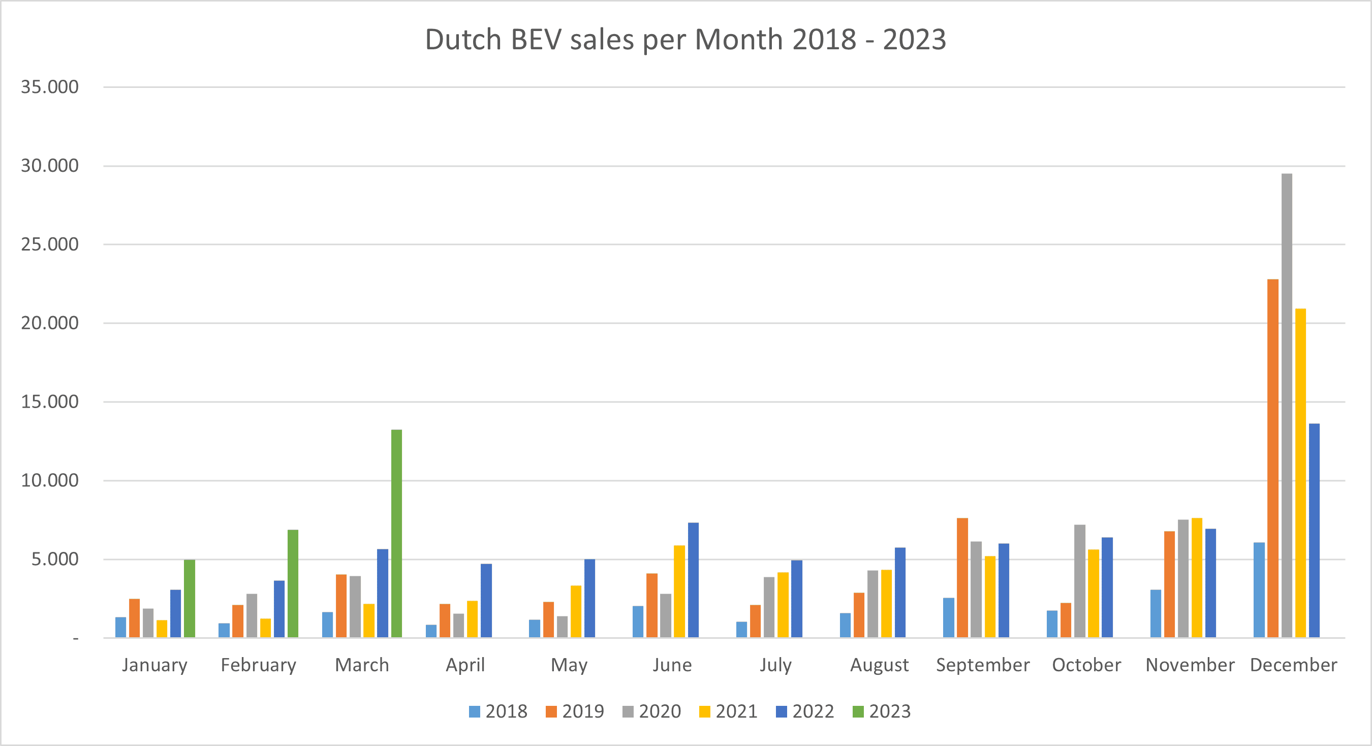 Dutch BEV sales per month 2018-202303