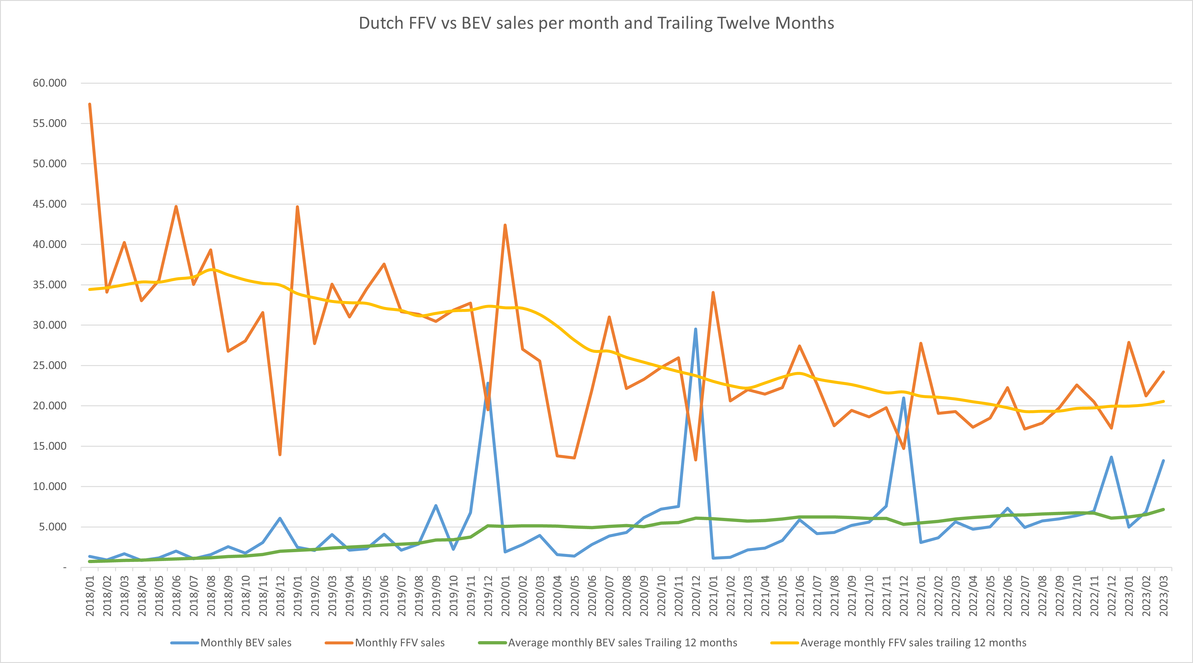 Dutch FFV vs BEV sales per month and Trailing Twelve Months