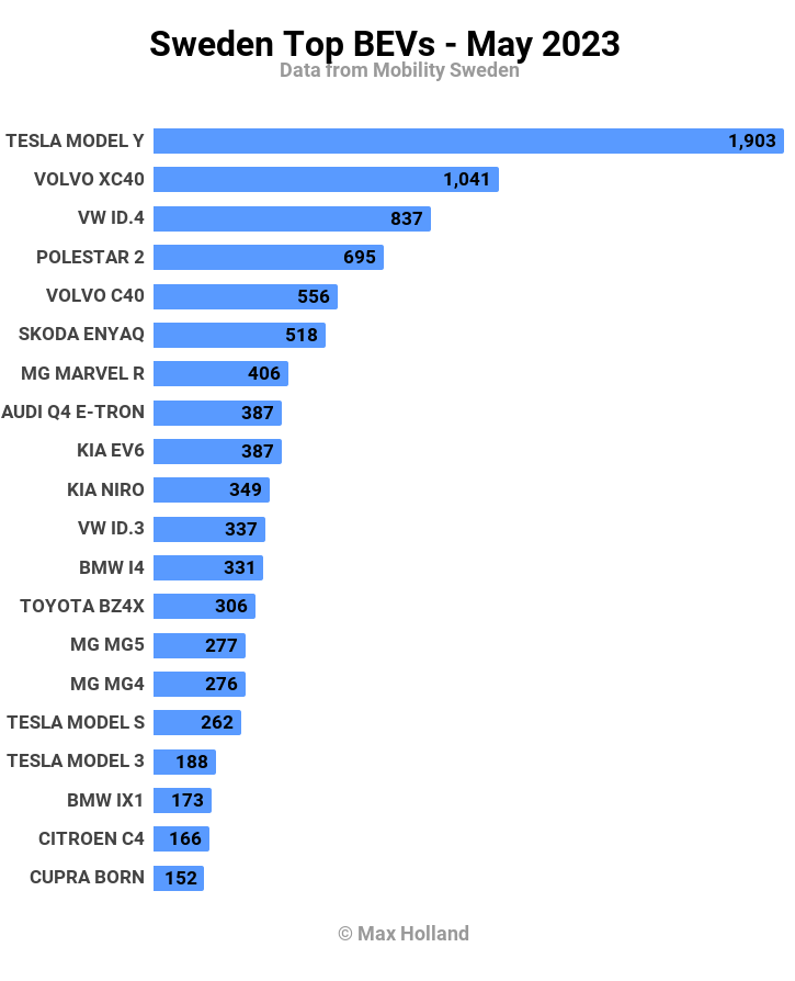 Sweden Tesla High