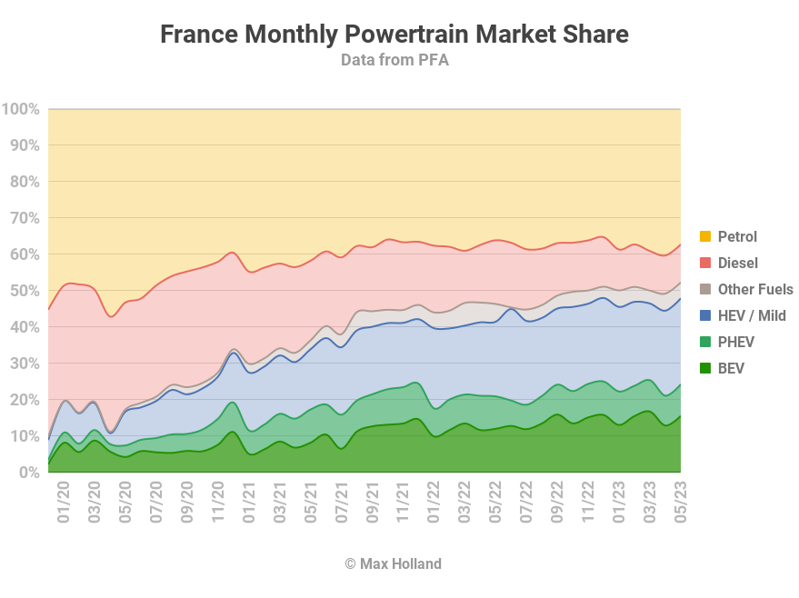 France's Plugins Up, new Stellantis BEVs