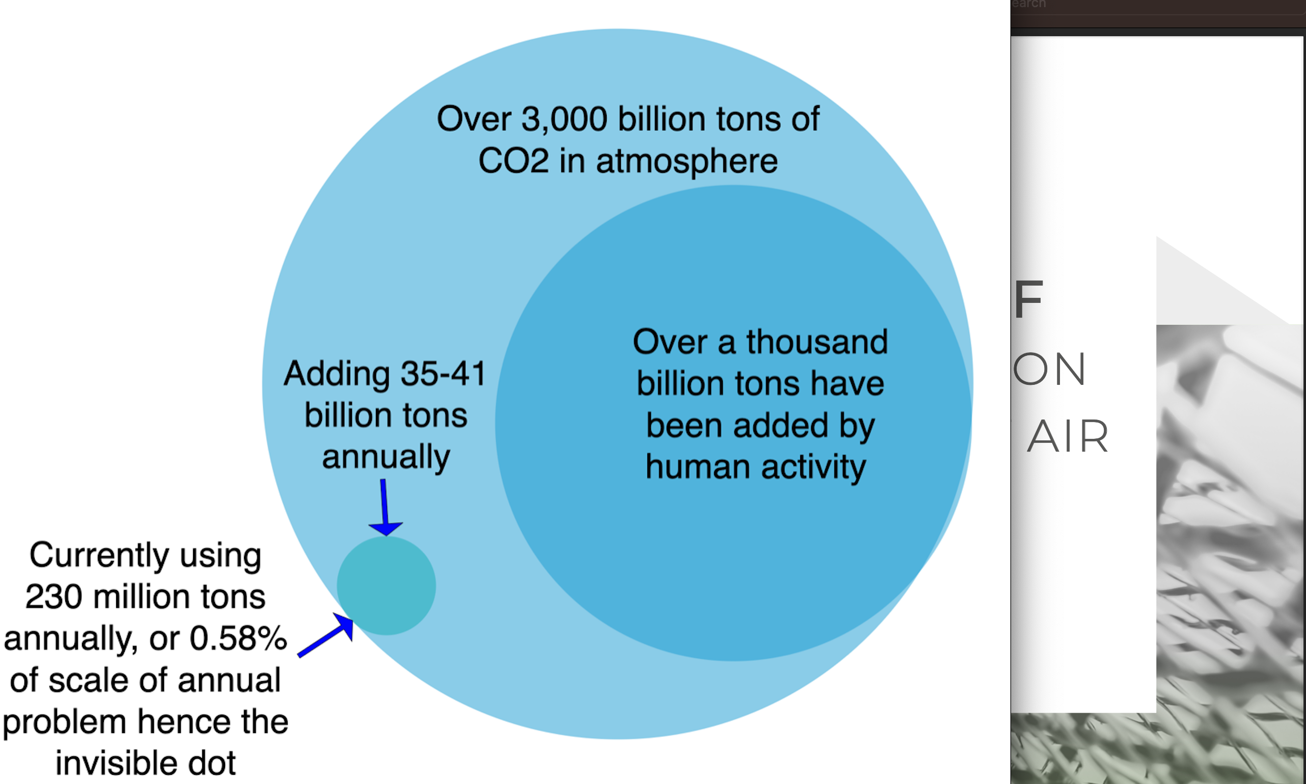 Scale of CO2 problems compared to global demand for CO2 by author