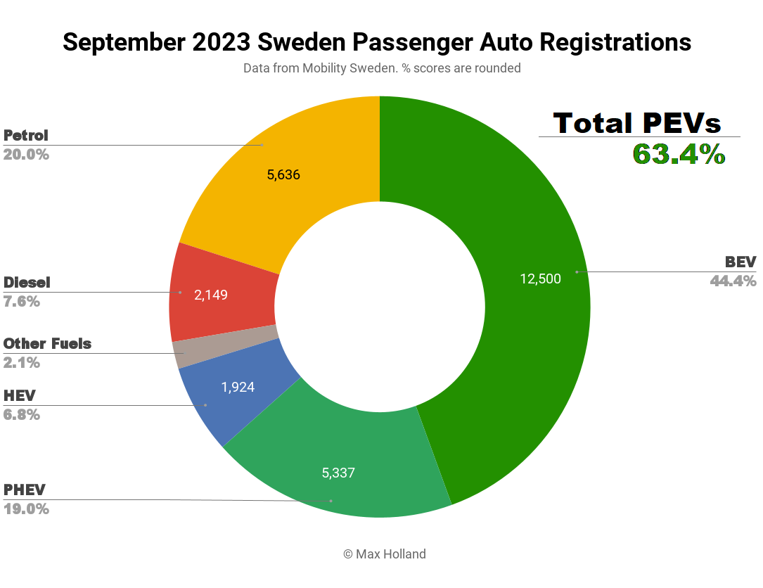 In Svezia i veicoli elettrici rappresentano il 63,4%.