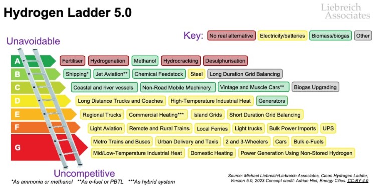 Hydrogen Ladder Version 5.0 courtesy Michael Liebreich under CC by 4.0 Deed