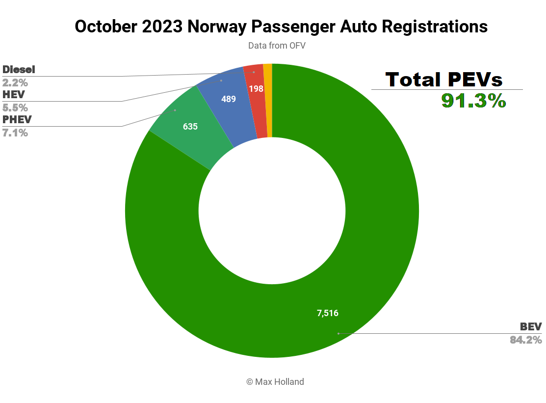 EVs At 91.3% Share In Norway