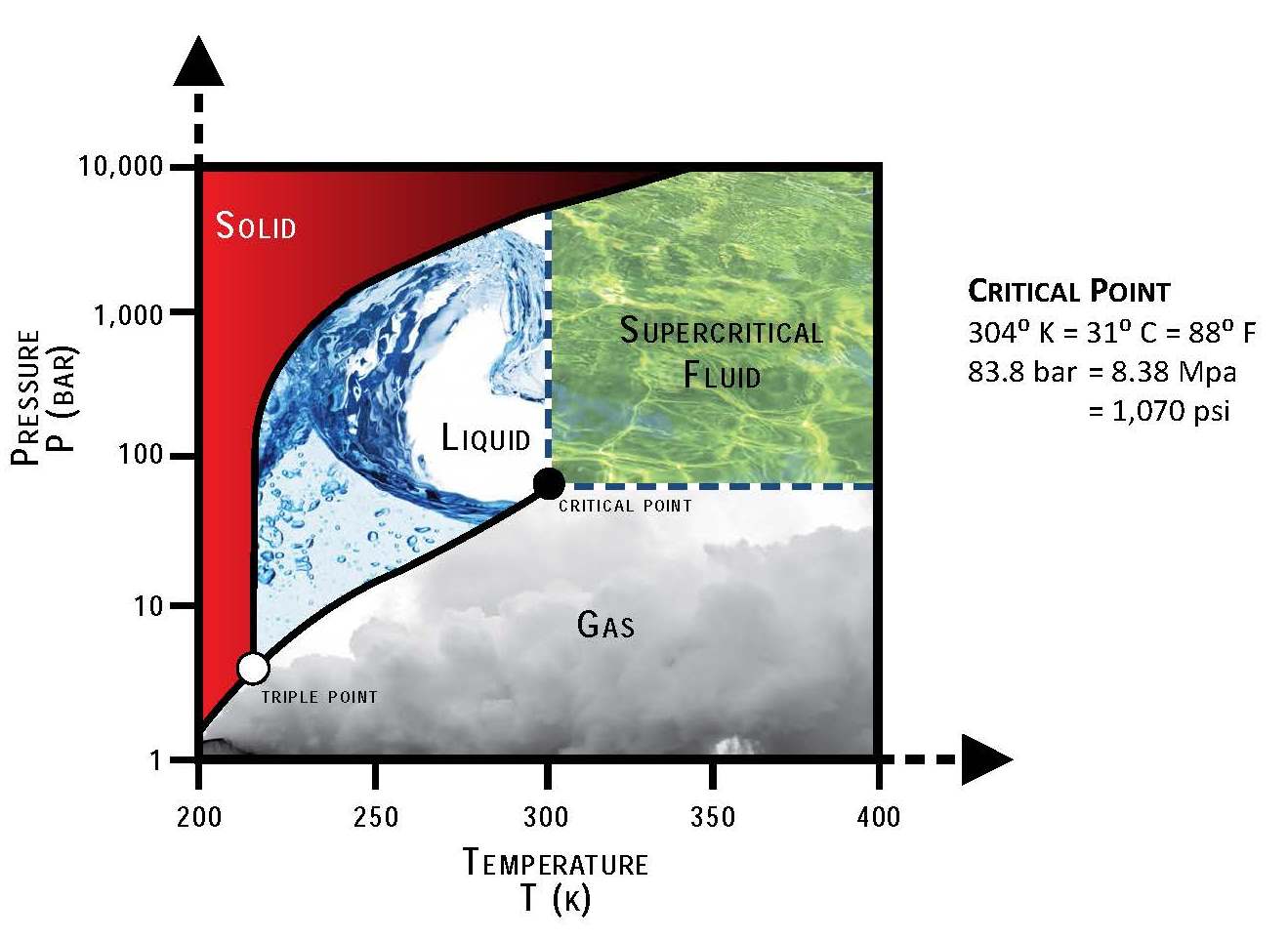 Phase diagram for CO2 from US Department of Energy