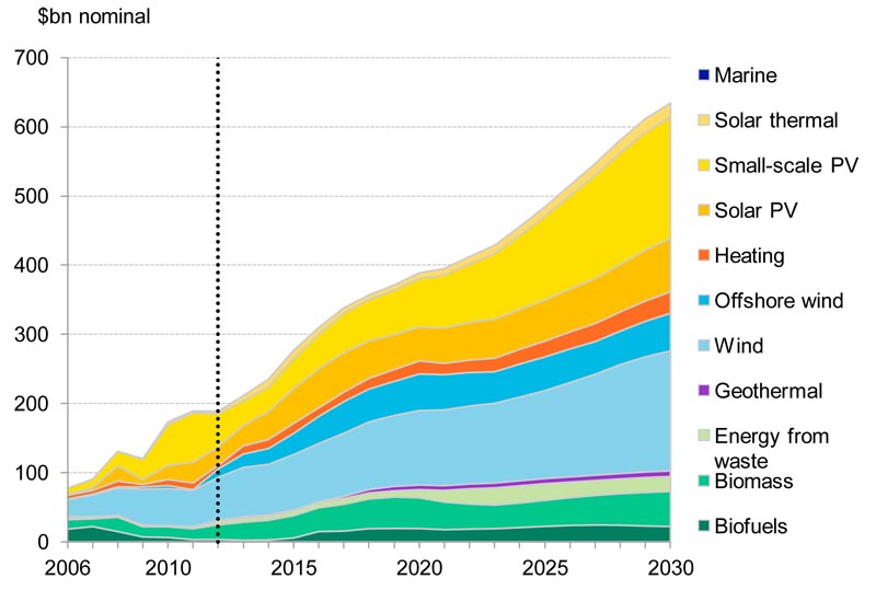 Annual Clean Energy Investment to 2030