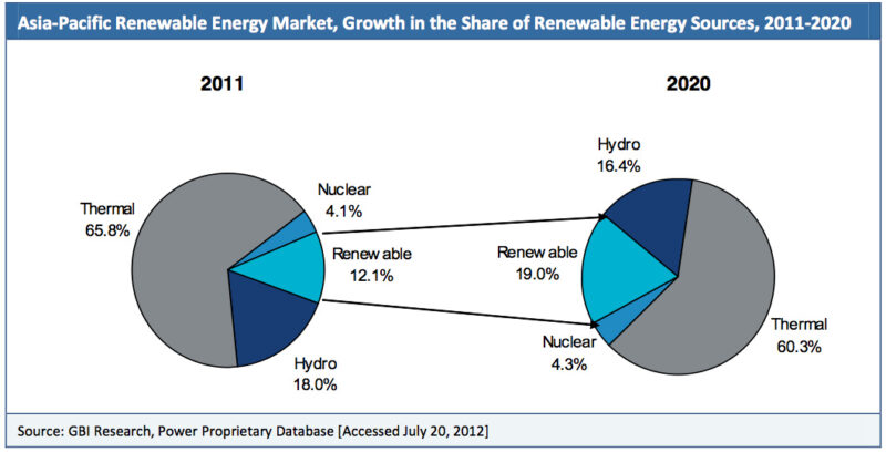 renewable energy market asia pacific