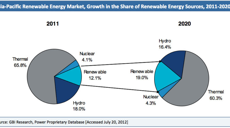 renewable energy market asia pacific