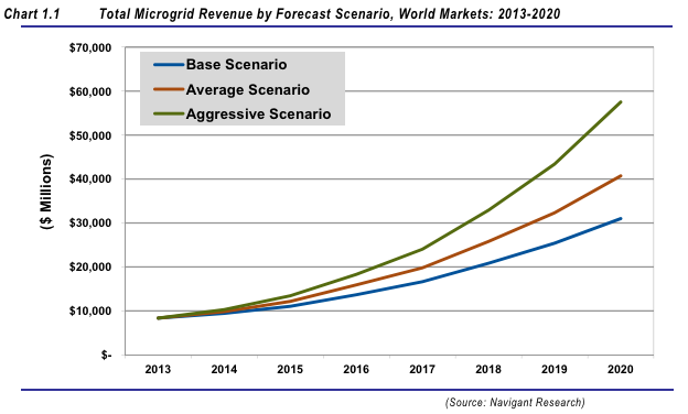 Microgrid Revenue 2013-2020