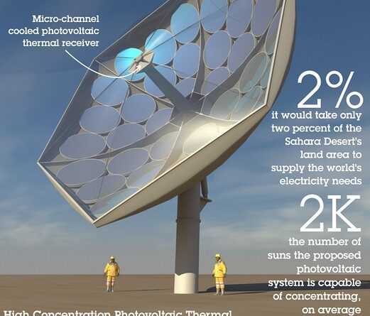 Solar thermal IBM