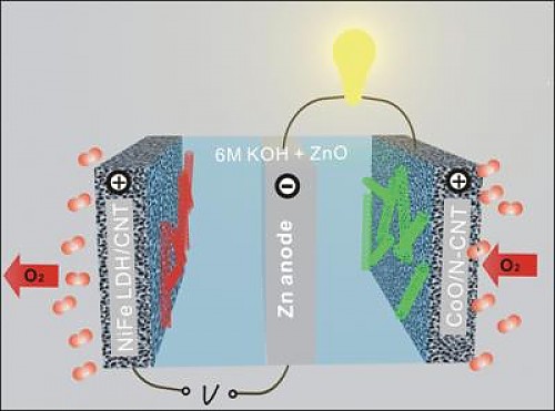 Zinc-air battery could replace lithium-ion