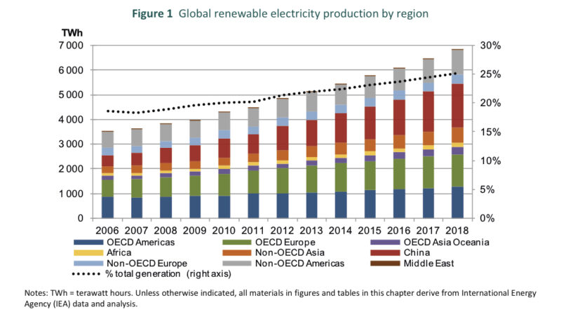 Global renewable electricity production