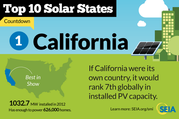 California installed solar capacity