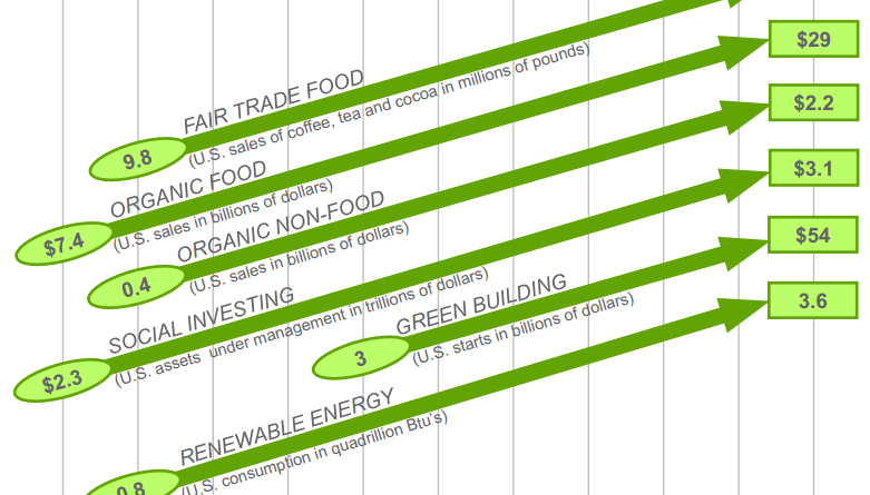 Green goods market growth