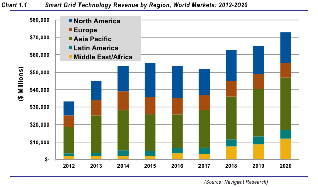 Smart grid global revenue