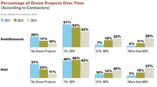 Green building projects over time