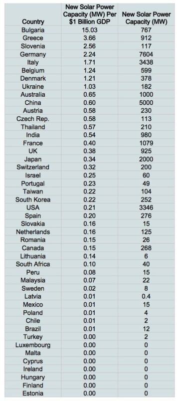 solar power by country GDP new solar