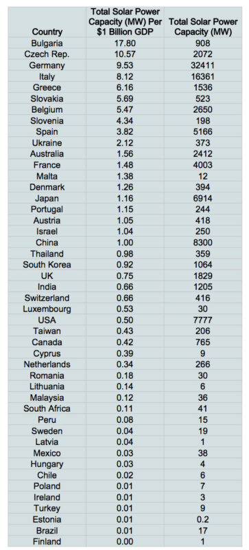 Top Solar Power Countries Per Capita & Per GDP (CleanTechnica Exclusive ...