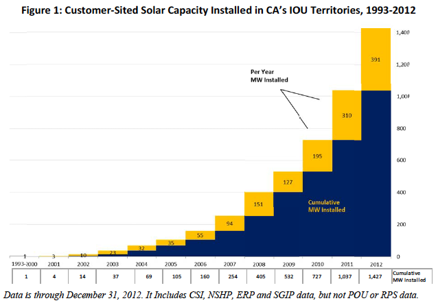 CSI Solar Capacity Growth