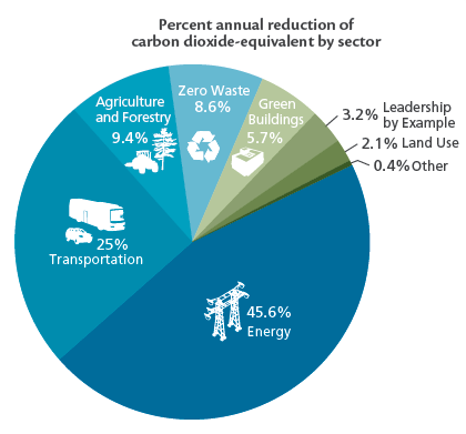 Projected Maryland CO2 sector reductions