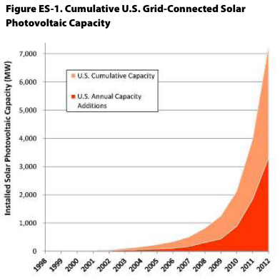 Cumulative grid-connected solar PV capacity