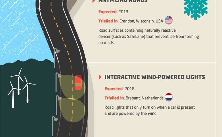 road of future infographic