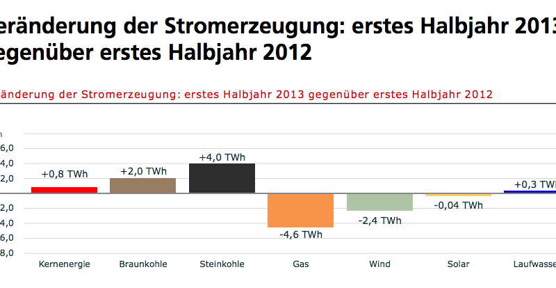 germany electricity production change