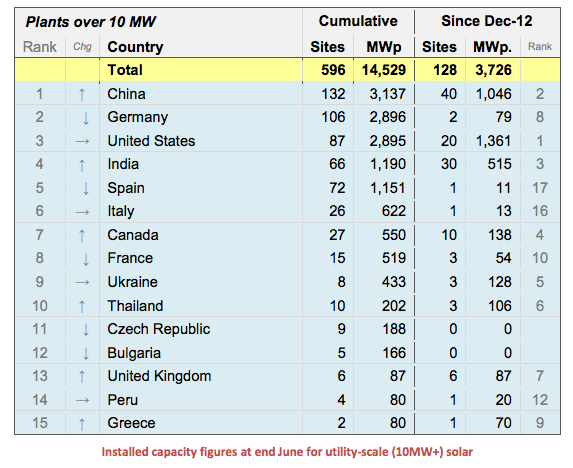 china utility scale solar leader rankings