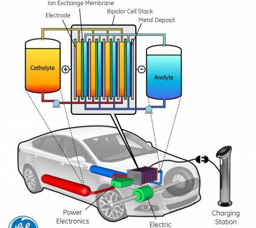 GE develops flow battery for EVs