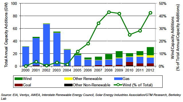 Total US energy capacity additions