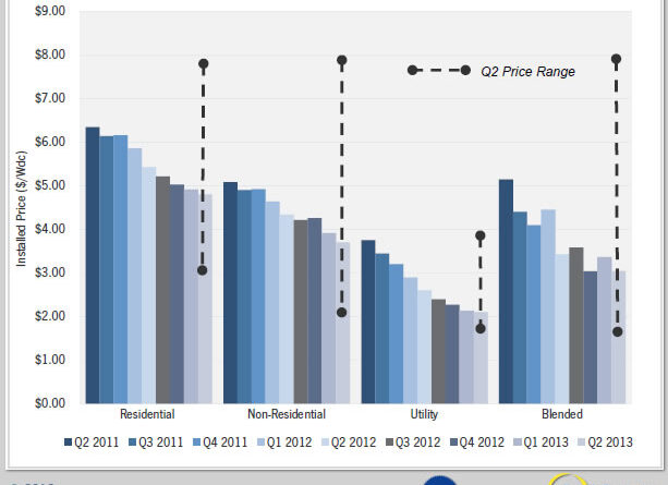 Cost of solar panels: GTM & SEIA