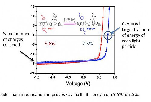 NCSU organic solar cell efficiency breakthrough