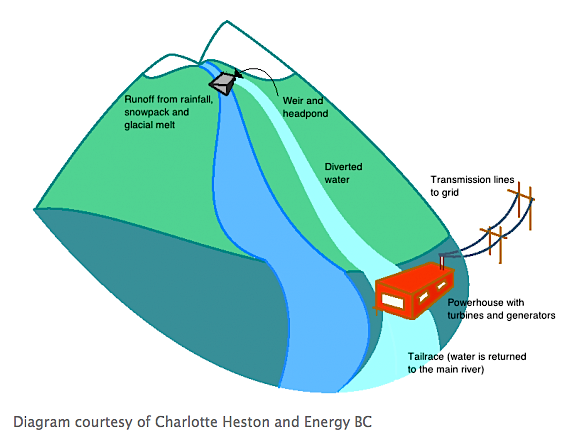 Run-of-river diagram (greenenergyfutures.ca)