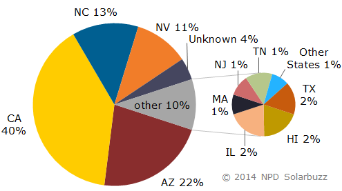 US solar PV project pipeline