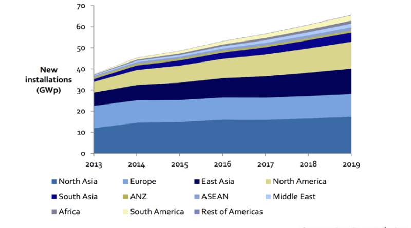 Lux research projection of installations 2013-2019