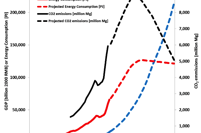 GDP, energy consumption,  and CO2 emissions in China (recasturumqi.azurewebsites.net)