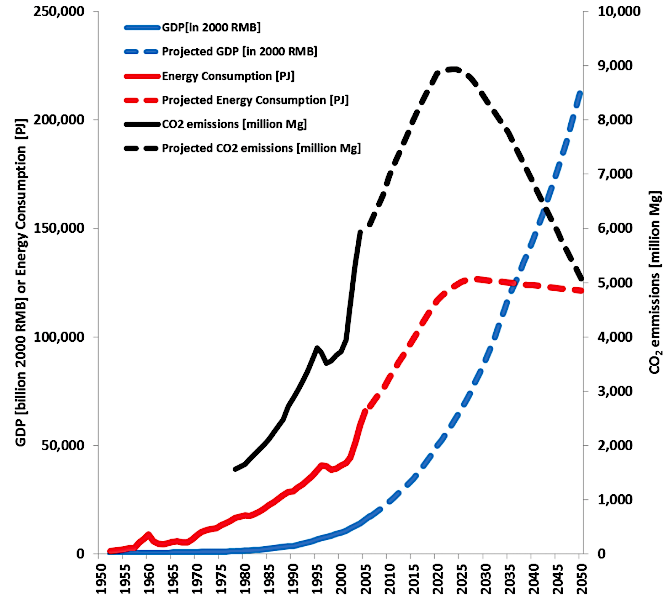 GDP, energy consumption,  and CO2 emissions in China (recasturumqi.azurewebsites.net)
