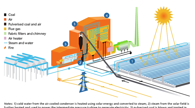 Solar boosters for coal plants (IEA.org)