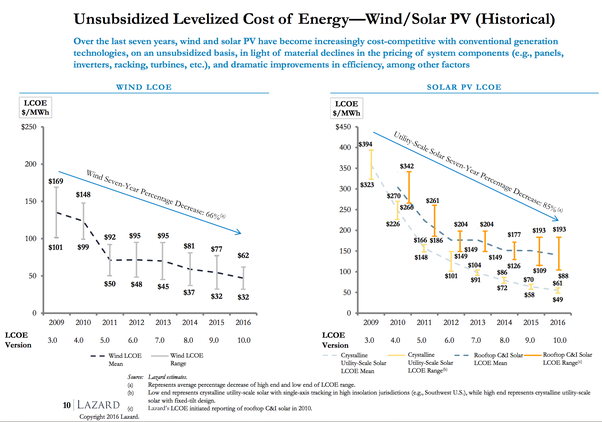 Falling wind solar prices graphs courtesy Lazard