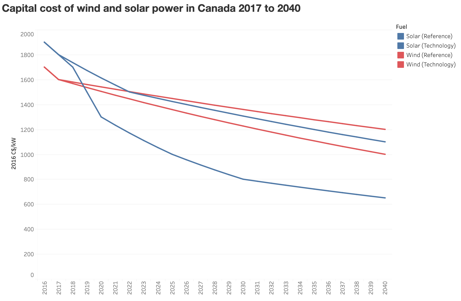 Graph of capital cost of wind and solar power in Canada courtesy Government of Canada Energy Regulator