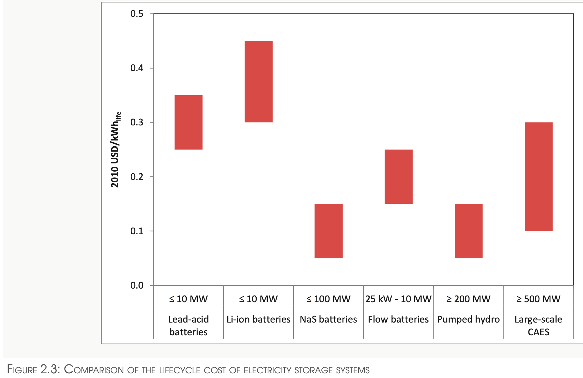 Chart of electricity storage costs courtesy of International Renewable Energy Agency (IRENA)