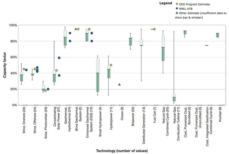 Chart courtesy US National Renewable Energy Laboratory