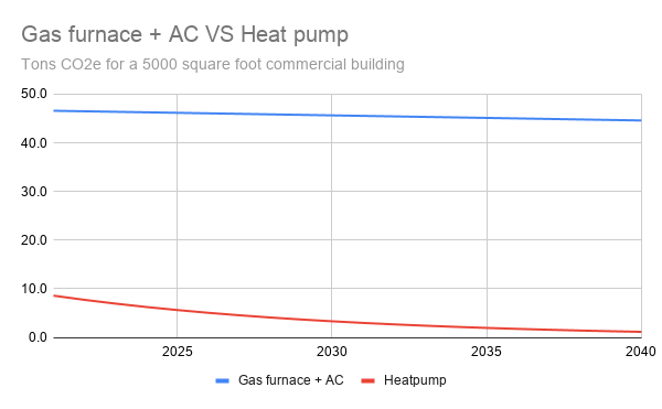 Graph of tons CO2e emissions fora 5,000 square foot commercial building compared between heat pumps and gas furnaces by author