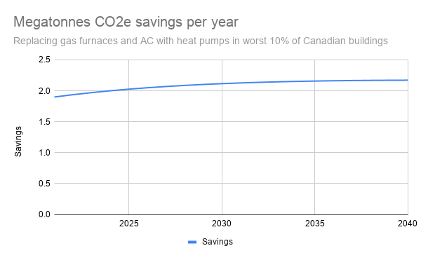 Megatons of CO2e avoidance per year for just the least efficient Canadian buildings by author